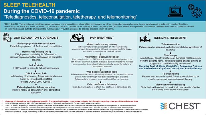 Sleep Telehealth During the COVID-19 Pandemic infographic